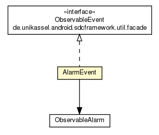 Package class diagram package AlarmEvent