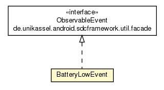 Package class diagram package BatteryLowEvent
