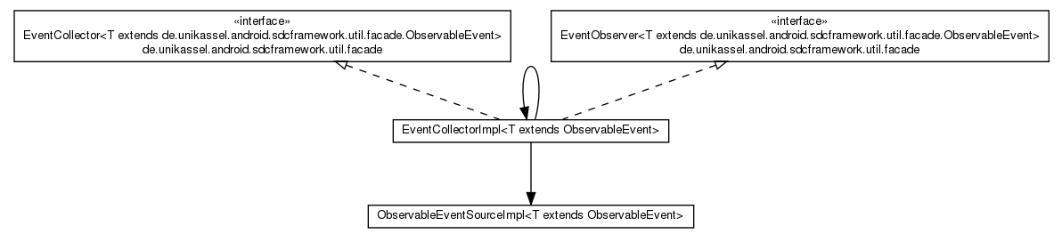 Package class diagram package EventCollectorImpl.EventObserverImpl
