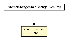 Package class diagram package ExternalStorageStateChangeEventImpl.State