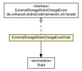Package class diagram package ExternalStorageStateChangeEventImpl