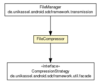 Package class diagram package FileCompressor