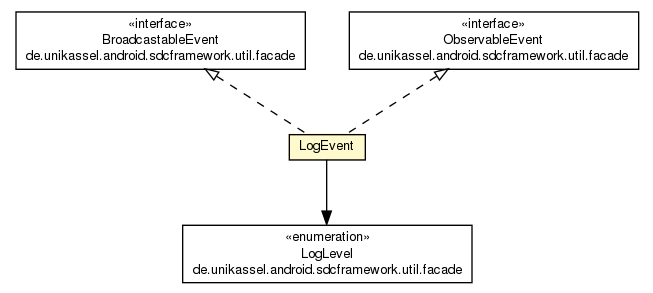 Package class diagram package LogEvent