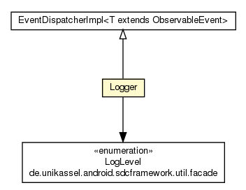 Package class diagram package Logger