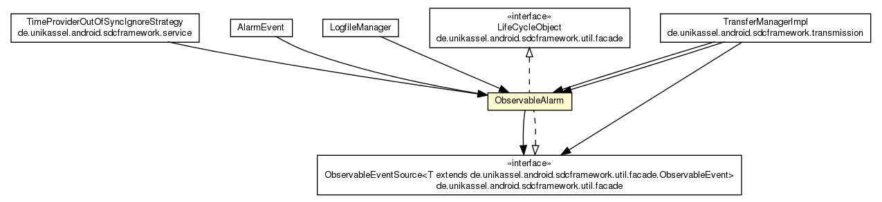 Package class diagram package ObservableAlarm