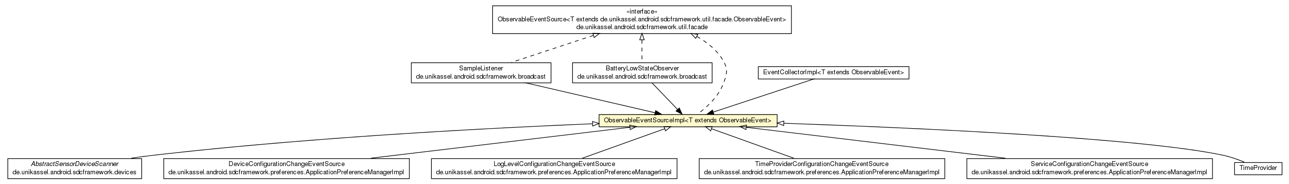 Package class diagram package ObservableEventSourceImpl