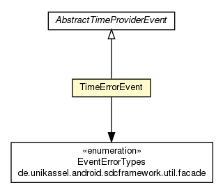 Package class diagram package TimeErrorEvent