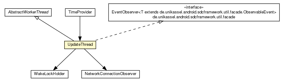 Package class diagram package TimeProvider.UpdateThread