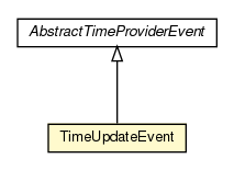 Package class diagram package TimeUpdateEvent