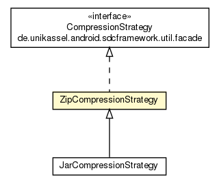 Package class diagram package ZipCompressionStrategy
