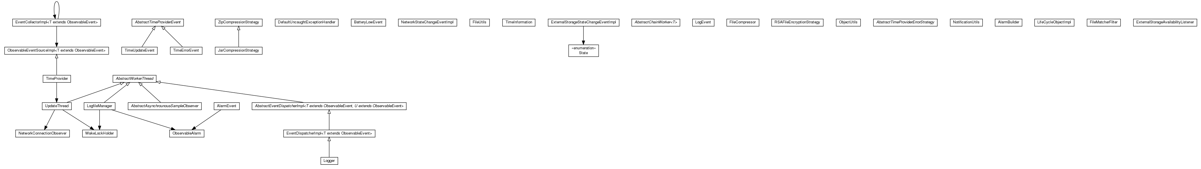 Package class diagram package de.unikassel.android.sdcframework.util