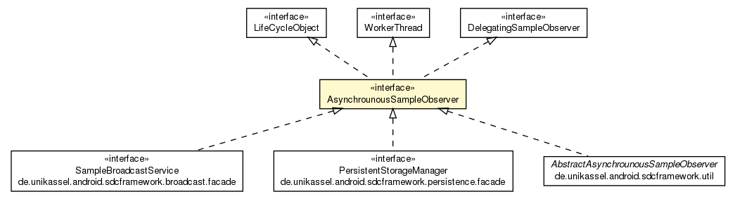 Package class diagram package AsynchrounousSampleObserver