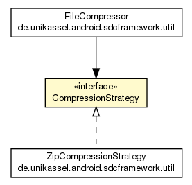 Package class diagram package CompressionStrategy