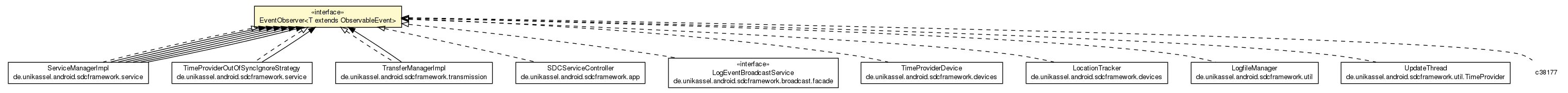 Package class diagram package EventObserver