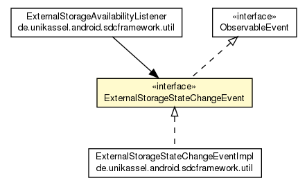 Package class diagram package ExternalStorageStateChangeEvent