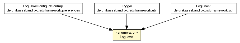 Package class diagram package LogLevel