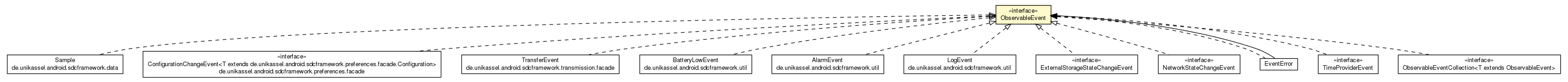 Package class diagram package ObservableEvent