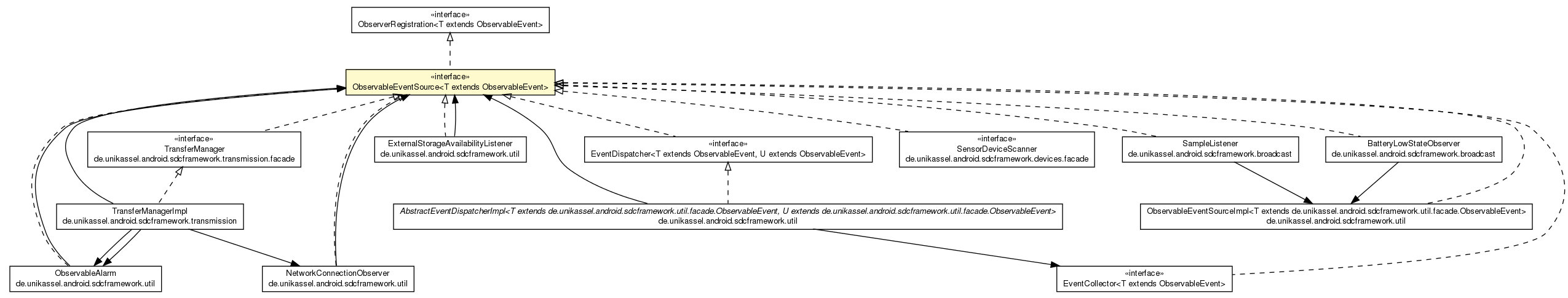 Package class diagram package ObservableEventSource