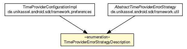 Package class diagram package TimeProviderErrorStrategyDescription