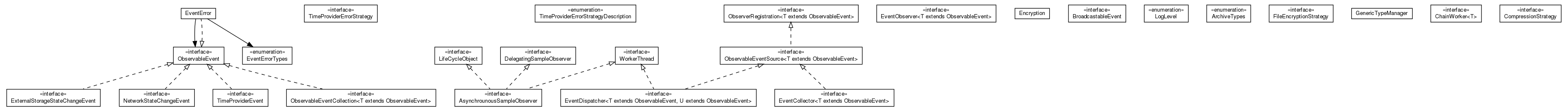 Package class diagram package de.unikassel.android.sdcframework.util.facade